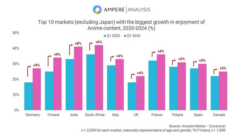Anime has seen a rise in Europe